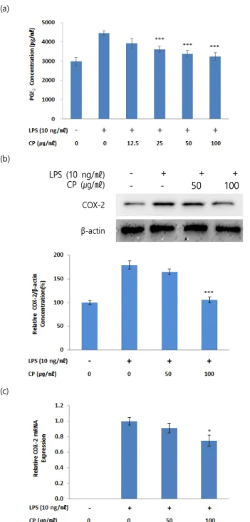 Fig.  3.  Effects  of  CP  on  LPS-stimulated  PGE 2 production  and  COX-2  protein  and  mRNA  expression  in  RAW  264.7  cells