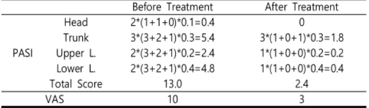 Table  2.  Clinical  Progress  of  PASI  &amp;  VAS  in Case  1