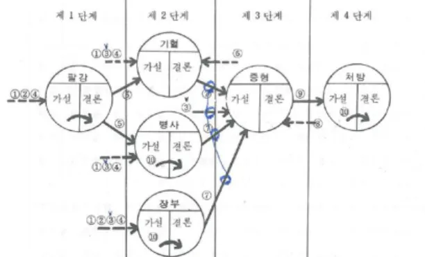 Fig .  2 .  T h e   S te p s  of  Sy n d ro m e  D iffe re n tiation   an d   T re atm e n t  Im p le m e n te d   in   D iag n o sis  Exp e rt  Syste m (O D S1 .1 ).