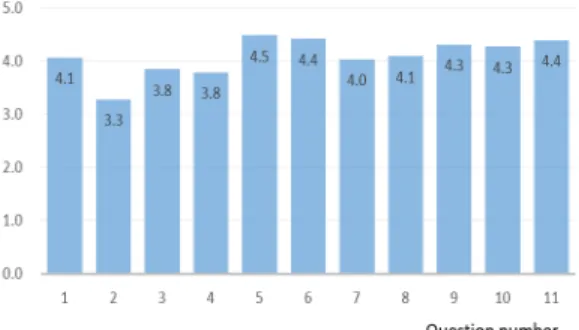 Fig .  3 .  A v erag e   Satisfa ctio n   o f  C lin ical  P ra ctice   in   D iag n o sis  E xp e rt  Sy ste m (O D S 1.1)  b y   Q u e stio n   N u m b e r
