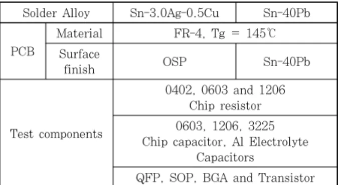 Table 2 PCB, solder materials and test components  of cabin control ECU module 