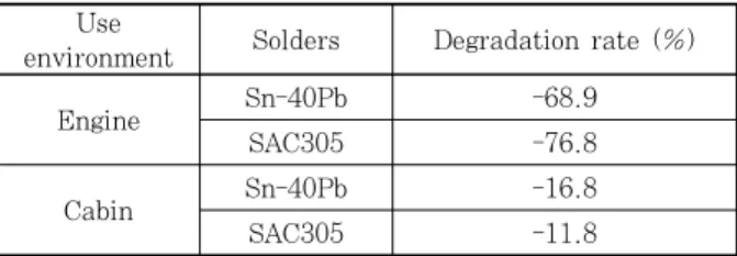 Fig.  12  Cross-sectional  SEM  micrographs  of  (a)  SAC305  solder  joints  and  (b)  magnified  view of (a) after 1500 thermal shock cycles