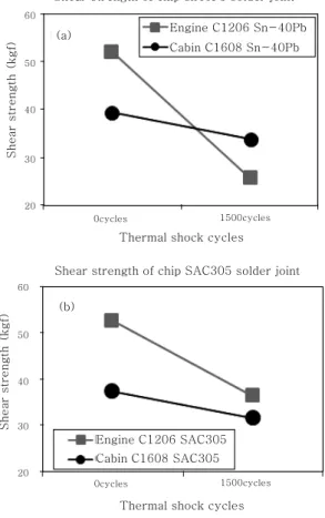 Table  4  Comparison  of  degradation  rate  of  chip  capacitors  of  Sn-40Pb  and  SAC305  solder  joint  strength  between  engine  and  cabin  electronics for vehicles