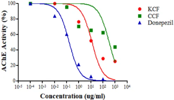 Fig .  8.  E ffects  o f  Ko re an   a n d   C h in e se   C ra taeg us  p inn atifid a o n   th e   A C h E  a ctivity