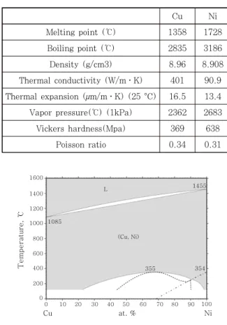 Fig. 1  Typical binary phase diagram of Cu and Ni  system Metal Cu Ni Cu 99.99 wt.% 0.02 wt.% Ni - 99.717 wt.% Fe - 0.02 wt.% Si - 0.04 wt.% Mn - 0.2 wt.% Others - C:0.001,S:0.001 Mg:0.001 Table 1  Chemical compositions of materials used 