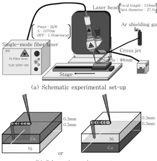 Fig.  2  Schematic  diagram  of  experimental  set-up  for 2 kW single-mode fiber laser welding of  Cu and Ni dissimilar metals