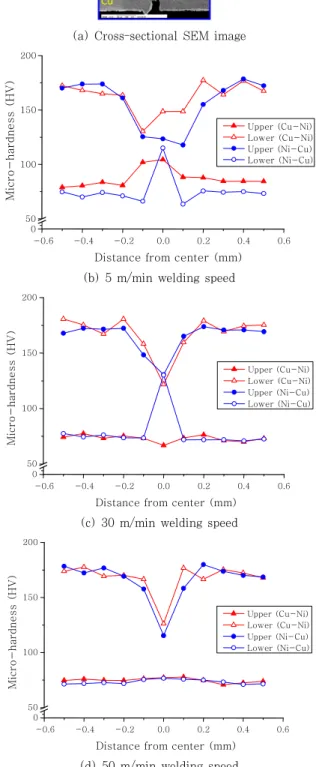 Fig.  5  Results  of  longitudinal  hardness  distribution  of  Cu-Ni  and  Ni-Cu  dissimilar  lap  welds  produced with single-mode laser
