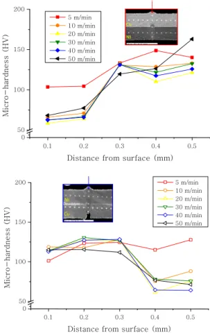 Fig.  6  Hardness  of  center  of  Ni-Cu  and  Cu-Ni  dissimilar  welds  zone  by  various  welding  speed 0.1 0.2 0.3 0.4 0.5050100150200Micro-hardness (HV)