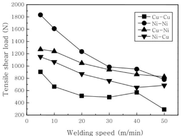 Fig.  9  Results  of  tensile  shear  test  for  Cu  and  Ni dissimilar welding