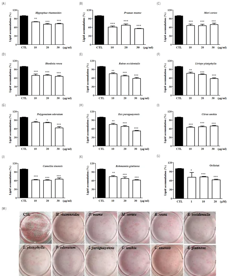 Fig .  2 .  Effe ct  o f  p la n ts  extracts  o n   3T 3-L1  an ti-ad ip o g en esis