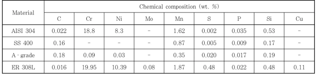 Table 1  Chemical composition of investigated steels(Membrane),  극저온  밸브(Cryogenic  valve),  배관