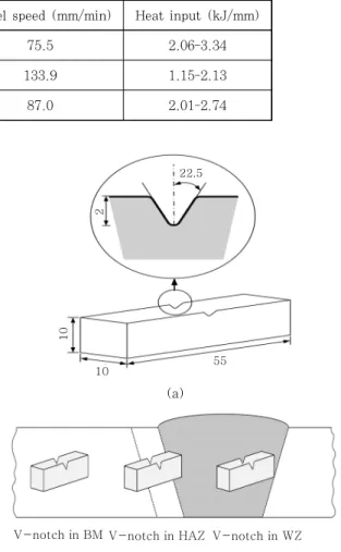 Table 2  Welding conditions and process parameters