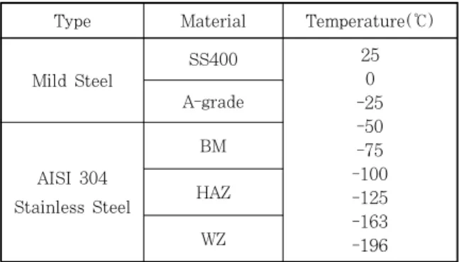 Fig. 3  Temperature dependent absorbed energy for  SS400 and A-grade mild steels