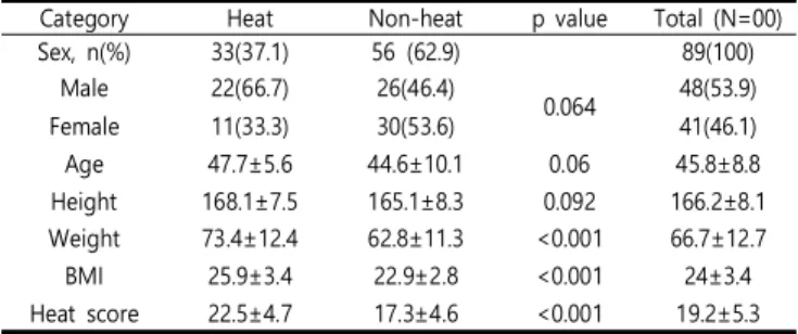 Table  2.  General  characteristics  of  the  heat  &amp;  non-heat  pattern  subjects