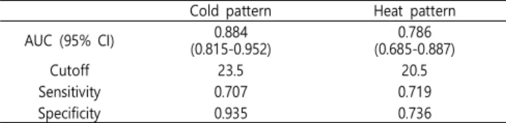 Table  4.  The  Agreement between  CHPIQ And  Experts  Diagnosis Cold  pattern Heat  pattern