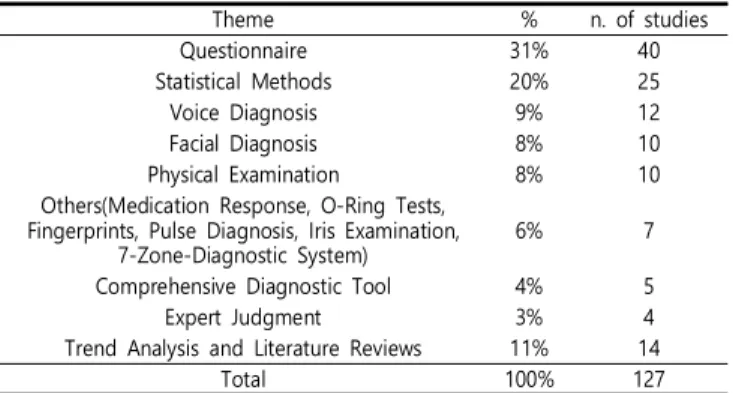 Fig. 2. Distribution of SC diagnosis studies in peer-reviewed journals.