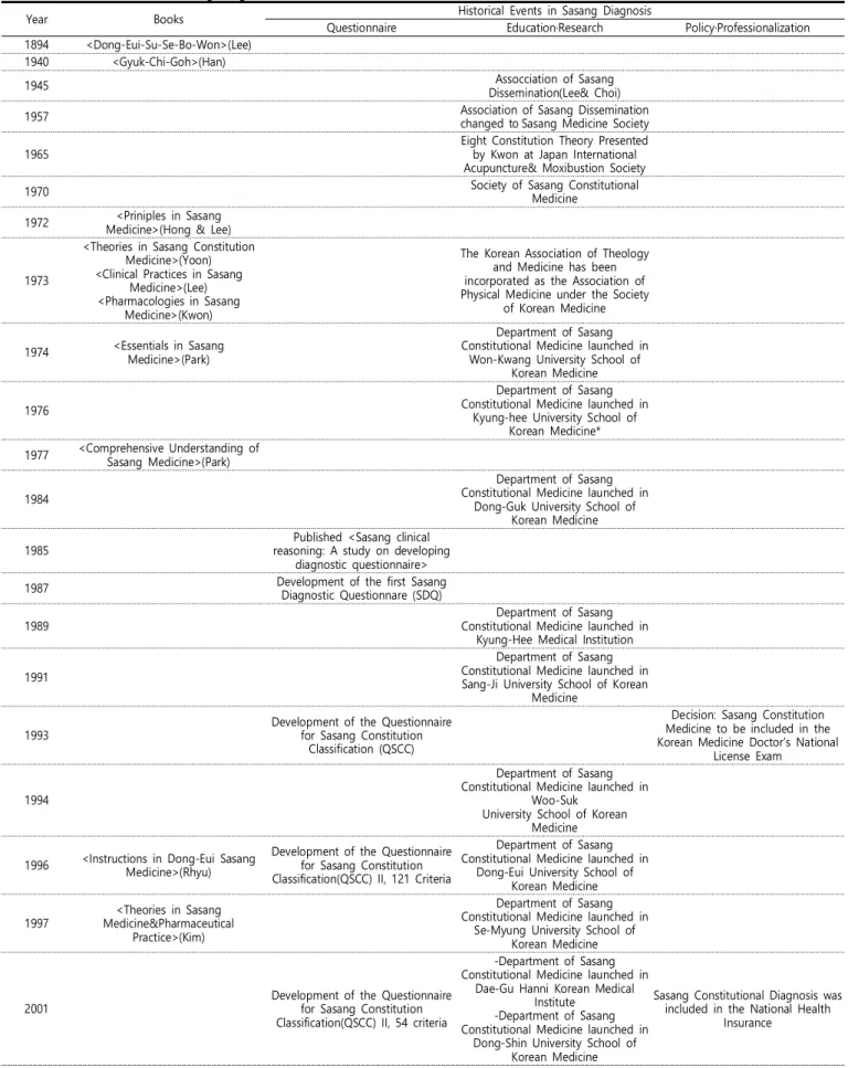 Table  2.  Historical  Events  in  Sasang  Diagnosis