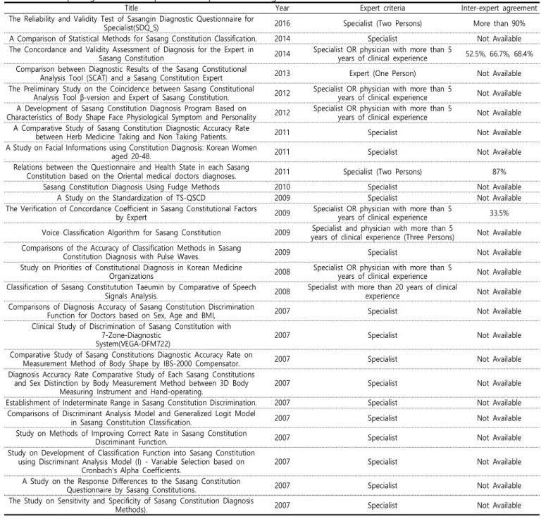 Table  3.  Inter-expert  agreement and  expert  criteria  reported  in SC diagnosis  studies 