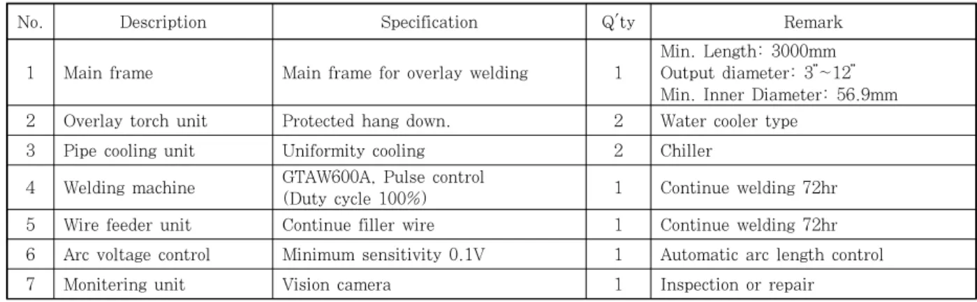 Table 1  Specification of Overlay GTAW Welding system for Pipe Inside Straight Process능한  장치들이다