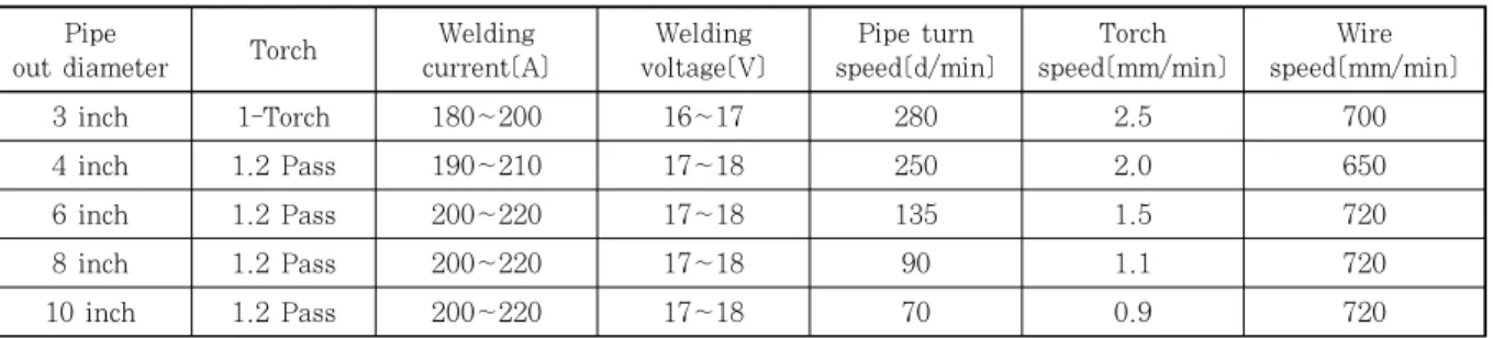 Table 3  Data sheet of overlay TIG welding in 12M Pipe out