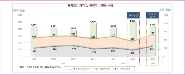그림 11.  돼지고기 가격 및 판정두수 변화 추이 (출처 : 2020년 2분기 축산물 유통정보조사) 그림 12.  닭·오리고기의 출하 및 도매단계 유통경로별 비율 변화 (출처 : 2020년 2분기 축산물 유통정보조사) 그림 13