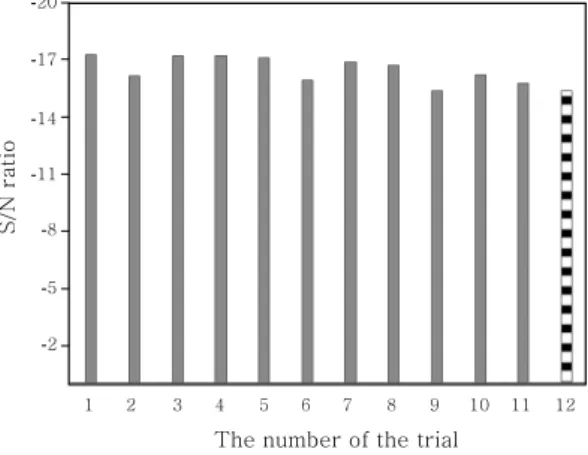 Fig. 7  S/N ratio for the bead width