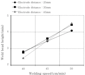 Fig. 13  The effect of shielding gas on bead height
