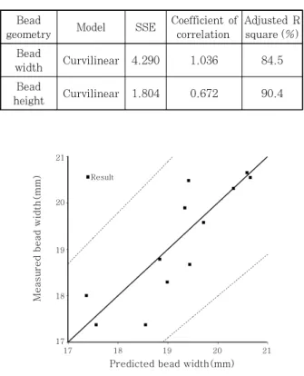 Fig. 14  Relationship between measured and calculated  bead width on curvilinear model