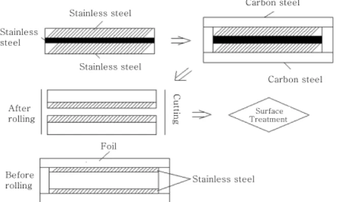 Fig. 1  Manufacturing process of rolling clad steel 