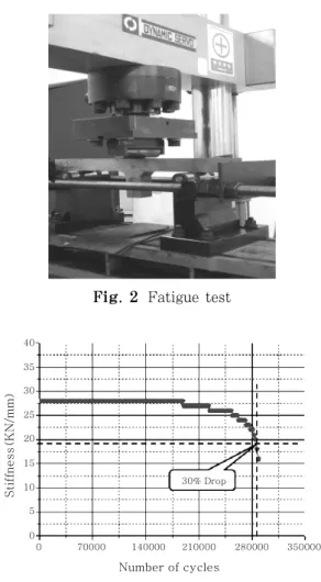 Table 1  Fatigue test specimen dimension