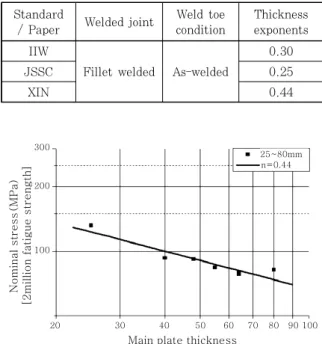 Table 4  Nominal stress based thickness exponents Standard