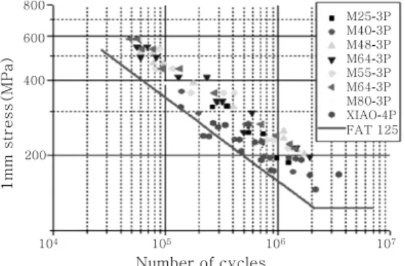 Fig.  9 Along z-direction stress distribution(Main plate  thickness: 25, 40, 80mm) 10 4 10 5 10 6 10 7 Number of cycles8006004002001mm stress(MPa) M25-3PM40-3PM48-3PM64-3PM55-3PM64-3PM80-3P XIAO-4P FAT 125