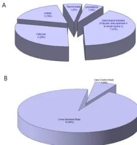 Fig.  1.  Classification  according  to  disease  (A)  and  study  design  (B).