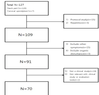 Fig.  1.  Study  Select  Flow Chart 4.  연구내용