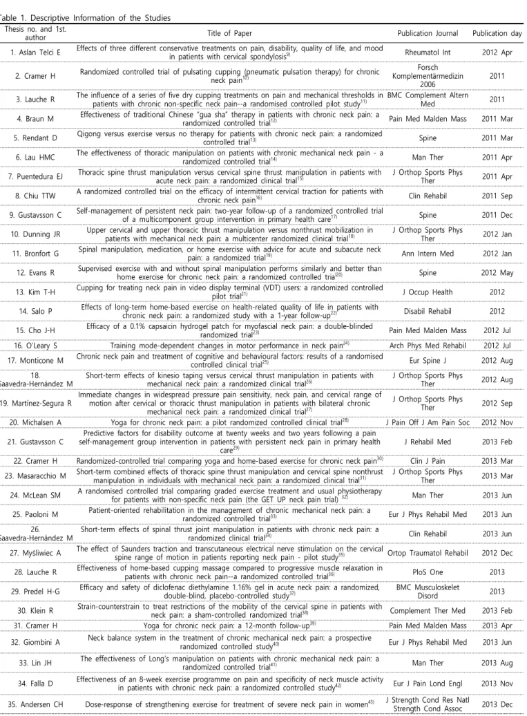 Table 1. Descriptive  Information  of  the  Studies Thesis  no.  and  1st. 