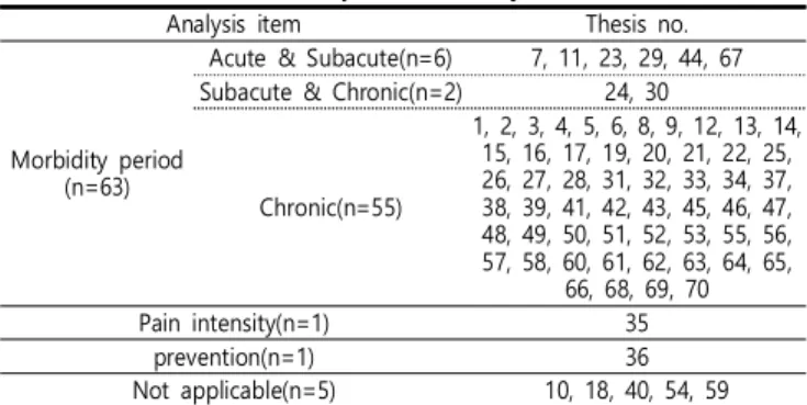 Table  3.  Type  of  Intervention