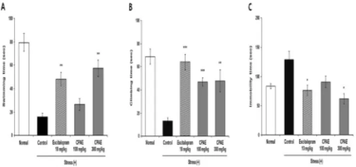 Fig.  3.  The  effects  of  CPAE  on  the  FST  in  chronic  restraint-stressed  mice(n=5)