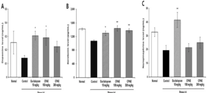 Fig.  5. The effect of CPAE  on monoamine levels in  the  hippocampus  of  chronic  restraint-stressed  mice(n=5)