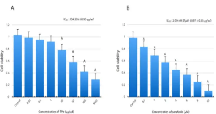 Fig. 1. Effects of TPe and Sorafenib on the HepG2 Cell Viabilities. The  values  are  expressed  Mean  ±  SD  of  each  six  experiments