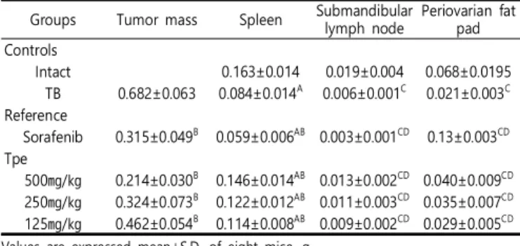 Table  1.  Absolute  and  Relative  Changes  on  the  Organ  Weights  and  Tumor  Mass
