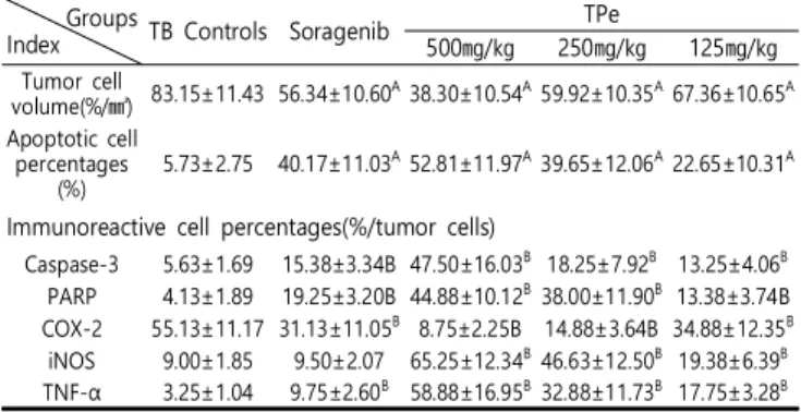 Table 2. Changes on  Histomorphometry  of  the  Tumor  Mass. 