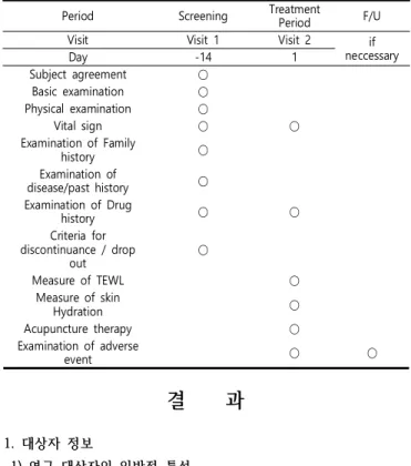 Table  1.  Schedule  of  Clinical  Trial