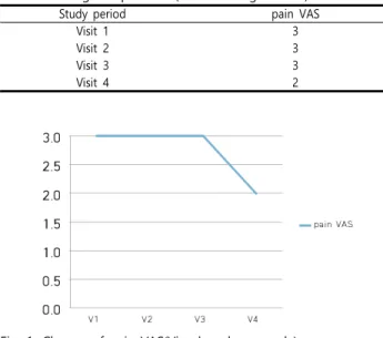 Fig.  1.  Change of  pain  VAS(Visual  analogue  scale)