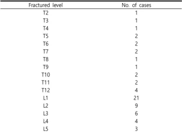Table  3.  Distribution of  Fractured  level