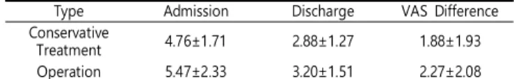 Table  8.  VAS  difference  of  operation  patients  and  conservative  treatment  patients