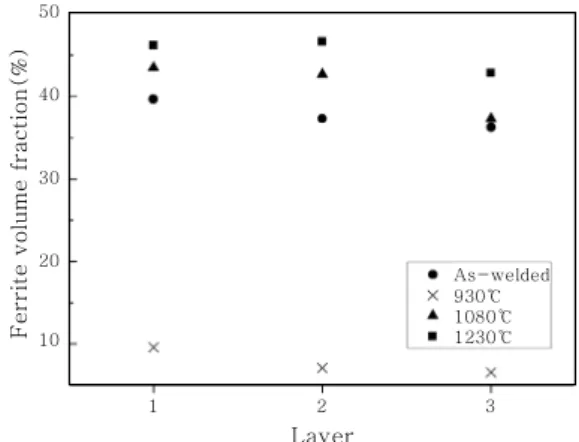 Fig.  4  Optical  microstructures  of  reheat  zone  in  weld  metals,  (a)  As-welded,  (b)  930℃,  (c)  1080℃, (d) 1230℃ 2 Theta404244 46 48 5020000180001600014000120001000080006000400020000Countsγασσσ1230℃1080℃930℃