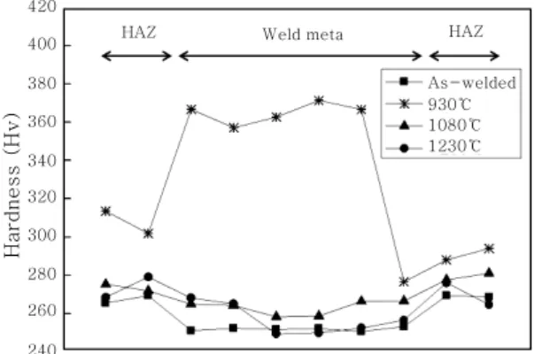 Fig.  11  Impact  test  results  of  weld  metals  with  different  heat  treatment  temperatures  (● 