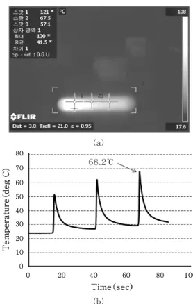 Fig.  3  Temperature  Correlation  of  (a)  IR  image  (b) Thermocouple data적으로  매끄러운  표면을  가지고  있다는  가정하였다
