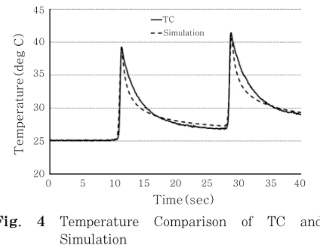 Fig.  4  Temperature  Comparison  of  TC  and  Simulation가 되어서 높은 상관관계를 보였다. 3.  실험의  결과  및  컴퓨터  시뮬레이션3.1  시뮬레이션  파라메터  설정  듀얼레이저로  접합시  일어나는  다양한  현상  및  변수에  따른  접합특성을  예측하기  위해서  컴퓨터  시뮬레이 션을  수행  하였다