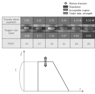 Fig.  6  Tensile  shear  load  and  nugget  size  accord-  ing to current (up slope)